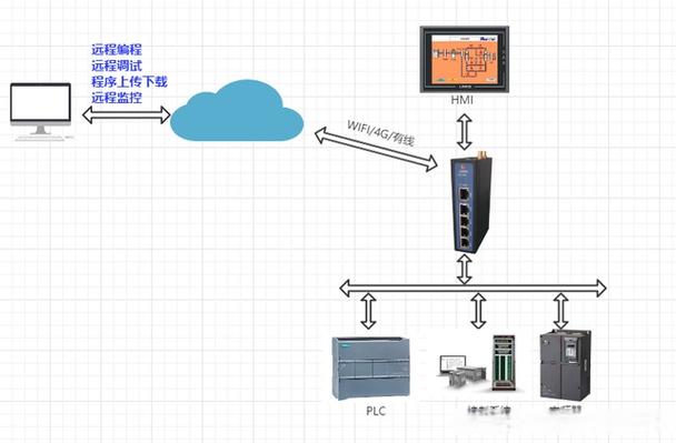 plc+数据采集网关为你构建物联网工厂
